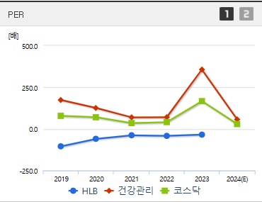 HLB 주가 PER (1121)
