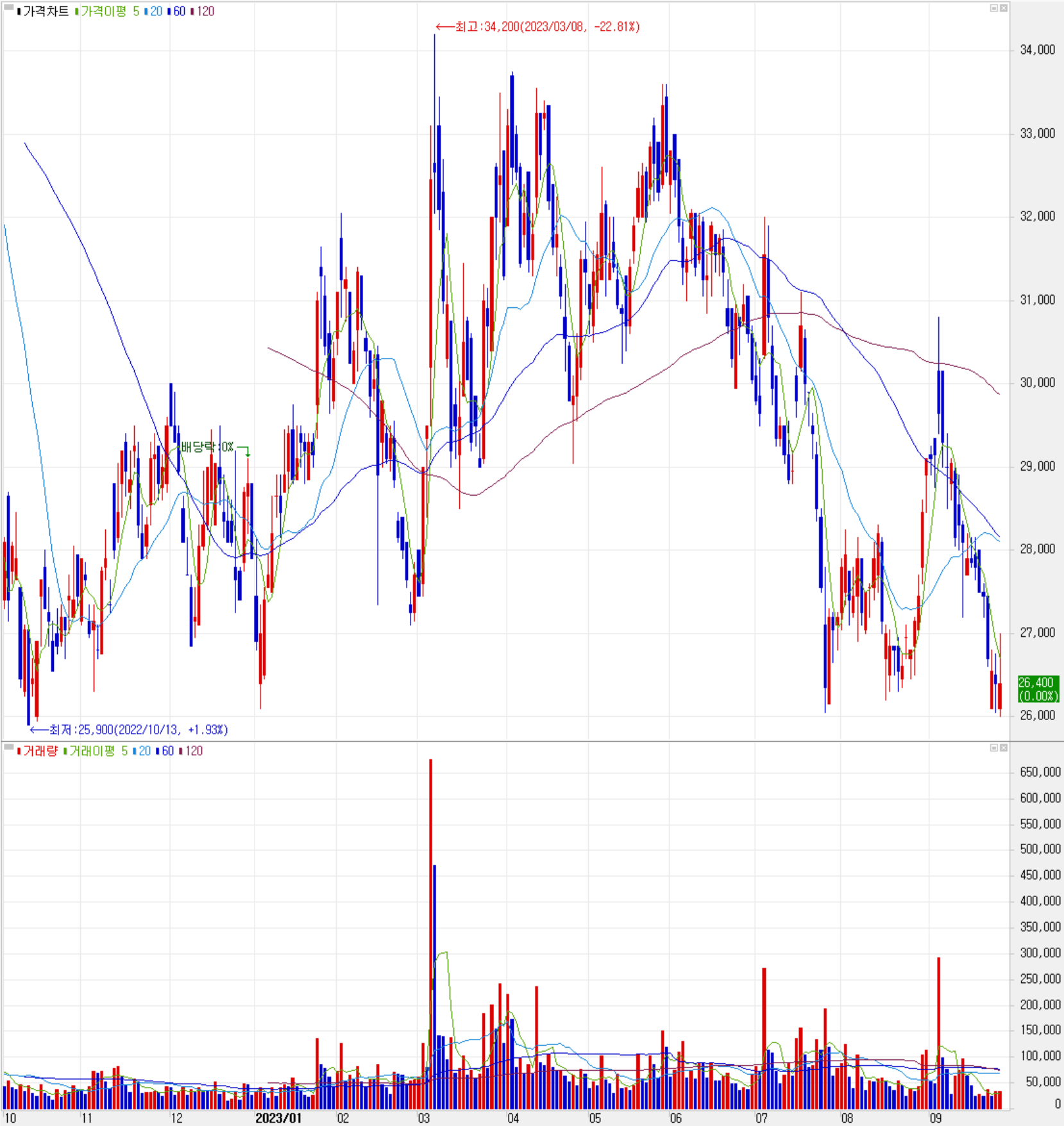 엠씨넥스 - 주식 시세(일봉: 2022.10 ~ 2023.09)