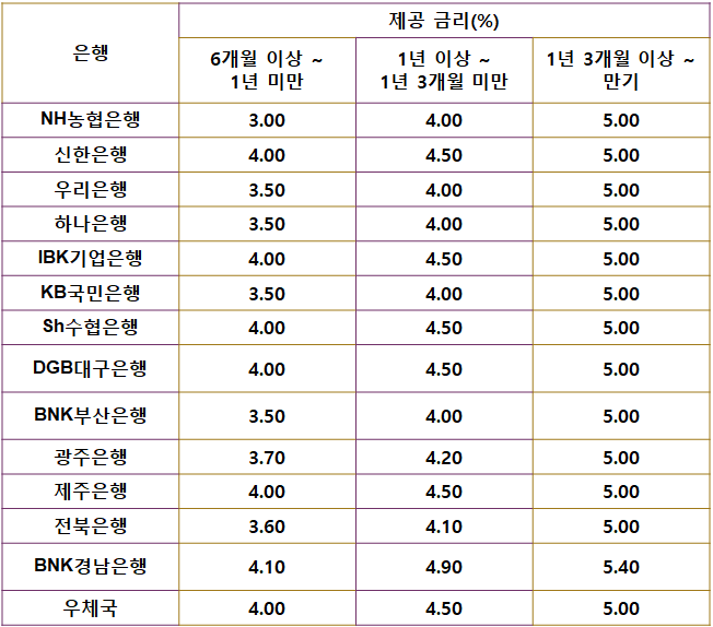 장병내일준비적금 은행 금리.