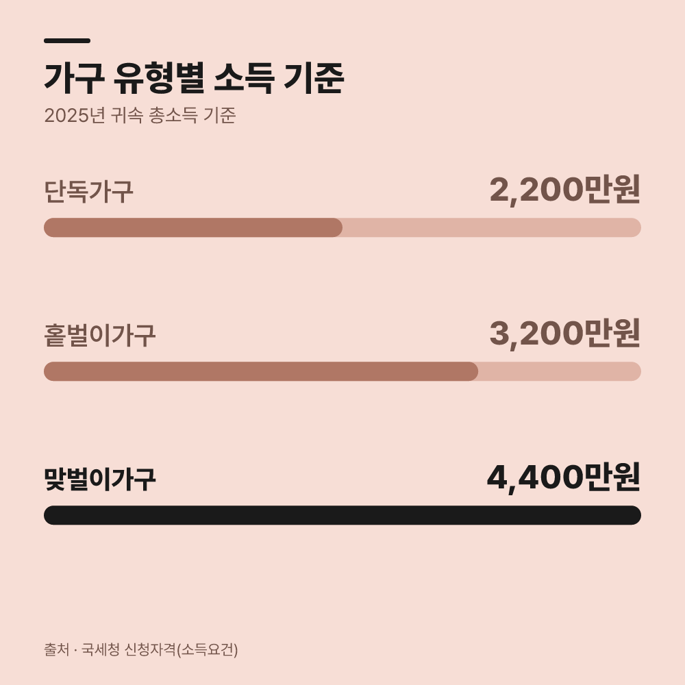 왜 소득 조건을 맞아도 감액 대상이 되는가?