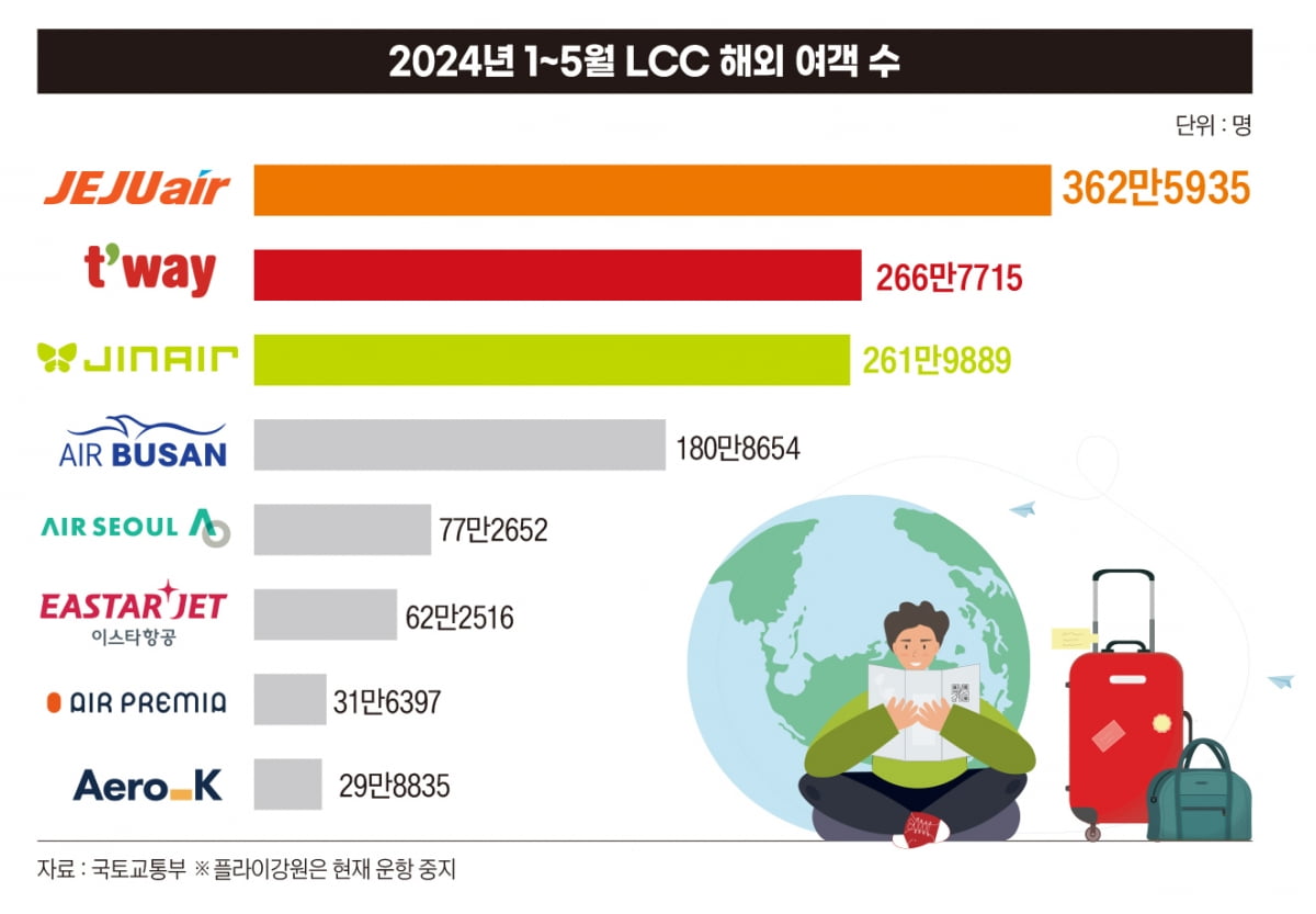 2024년 LCC 해외 여객수