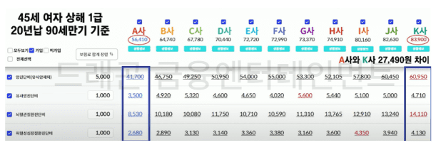 회사별 여성 암보험 비교 45세 여성 기준