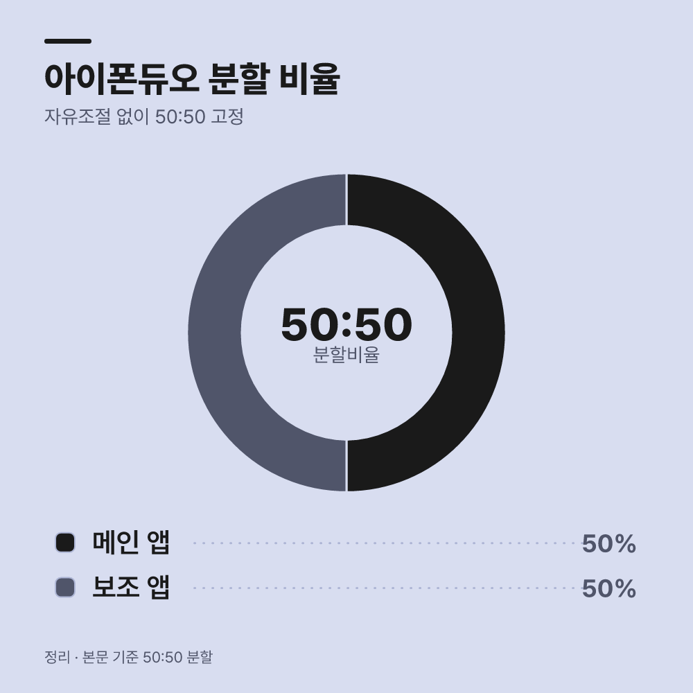 그 다음 분할 화면과 운영체제 편의성을 검증합니다