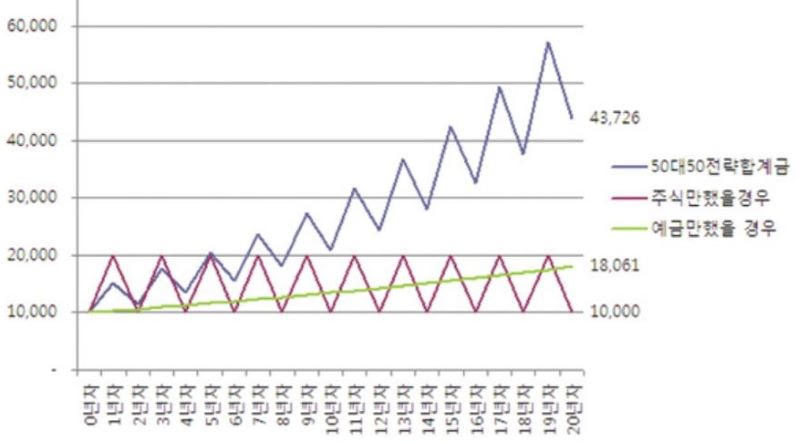 High-Yield Strategy - Rebalancing and Strategic Asset Allocation
