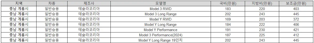 2025년 충남 계룡시 전기차 보조금