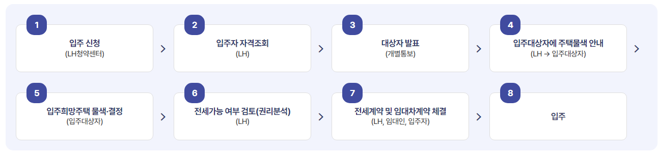 청년전세임대주택 신청절차