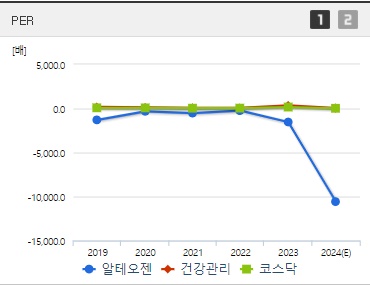알테오젠 주가 PER