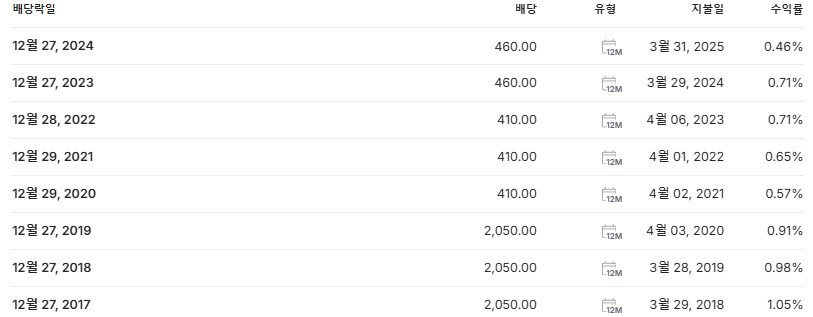 유한양행우 배당금 지급일