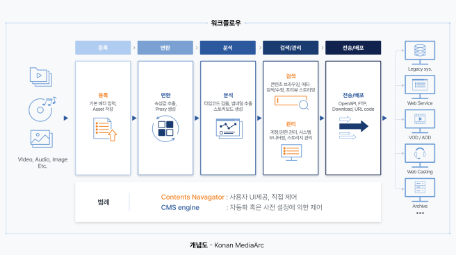 Konan MediaArc-개념도