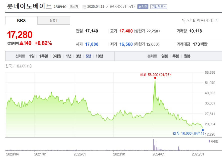 롯데이노베이트 주가