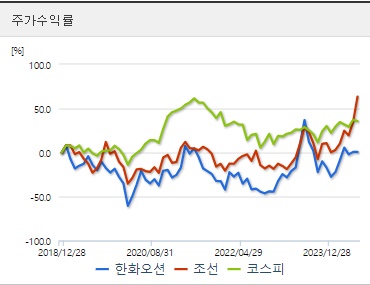 한화오션 주가수익