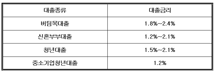 대출금리