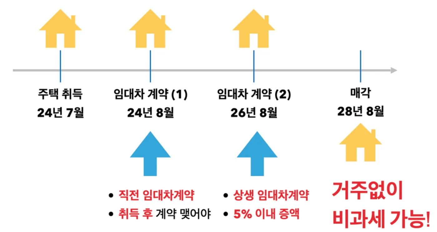 상생-임대인-연장시-예시