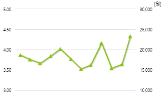 와이엠텍-예상주가