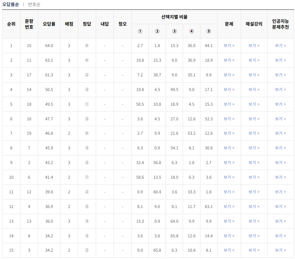2024-9월-고2-모의고사-지구과학 1-오답률-높은-문항1