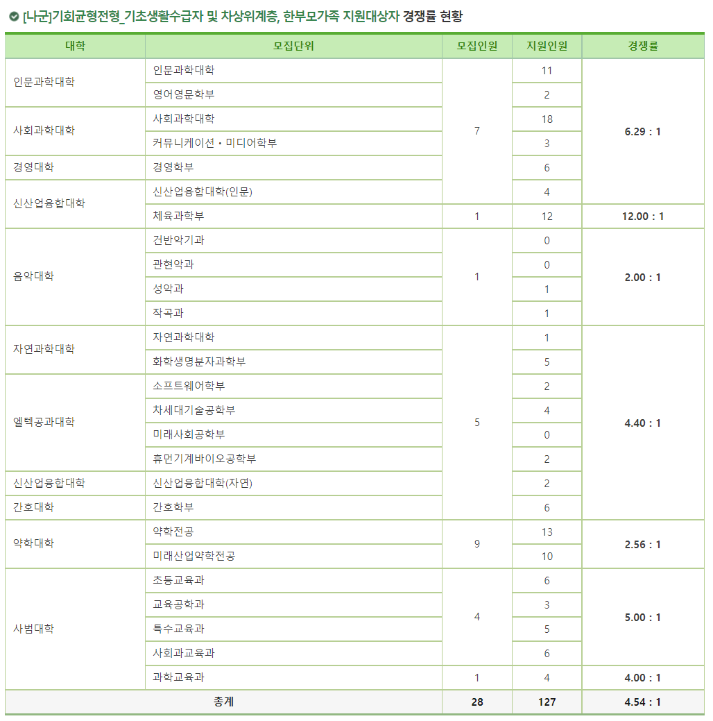 2023학년도 이화여자대학교 정시 나군 기회균형전형 기초생활수급자 및 차상위계층&#44; 한부모가족 지원대상자 경쟁률 현황