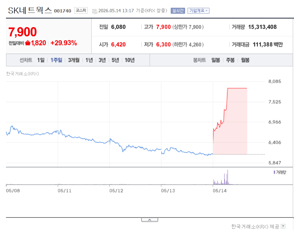 SK네트웍스 주가 전망