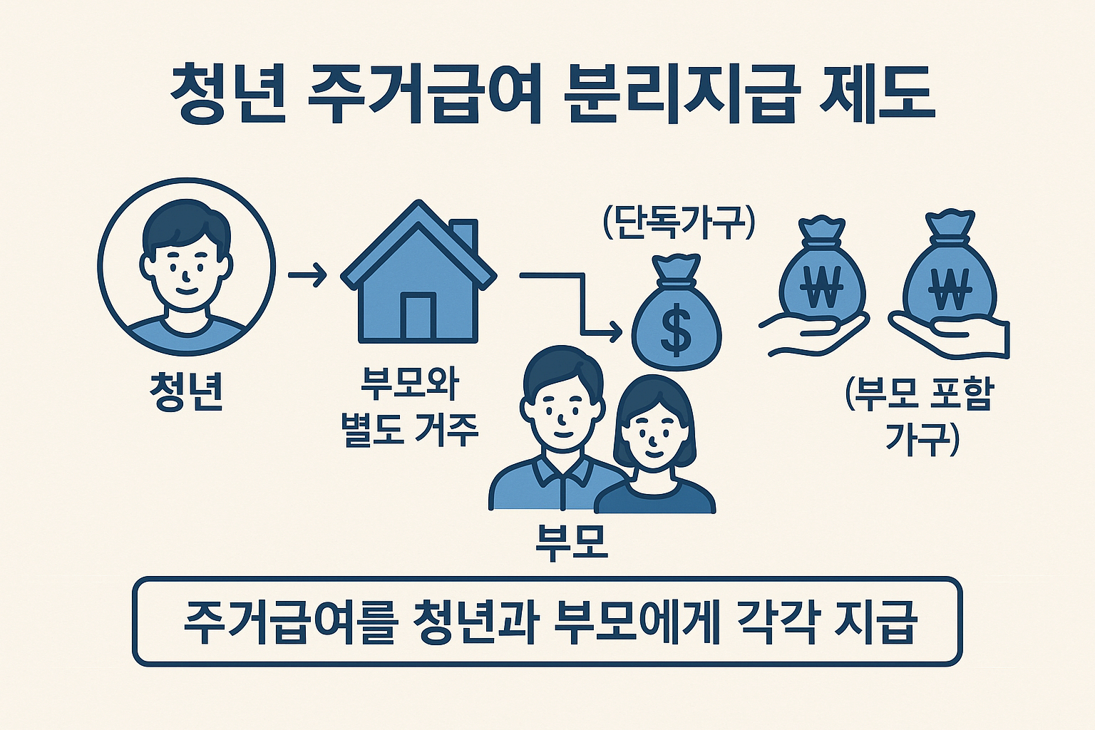 청년 주거급여 분리지급 제도 신청방법