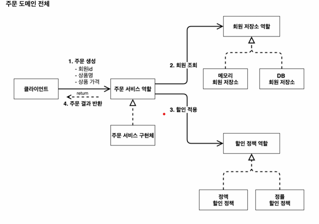 [Spring] 김영한 스프링 핵심원리 기본편 정리