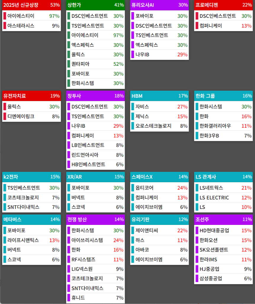 테마에 따른 종목 상승