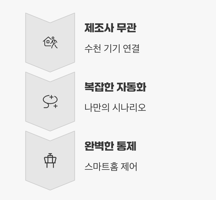 나만의 자동화 제국 건설, 홈 어시스턴트 (Home Assistant)