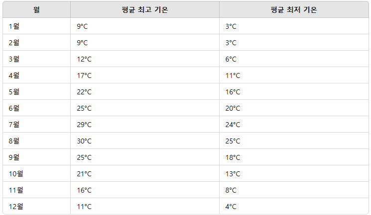 마쓰야마 1~12월 평균 기온 정리표