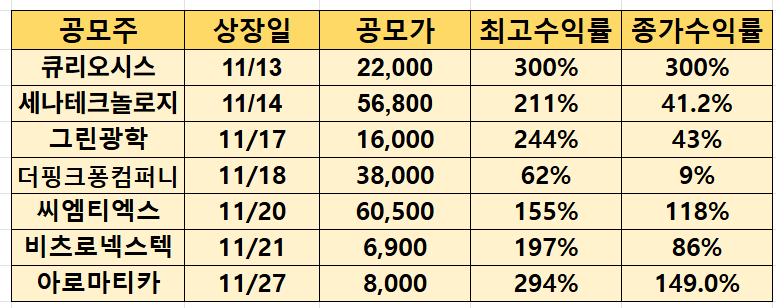 최근 공모주 상장일 실적표