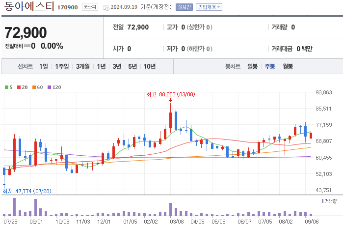 주봉챠트