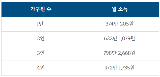 청년도약계좌소득요건