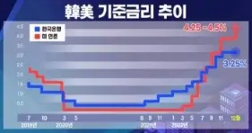 한미-기준금리-주이