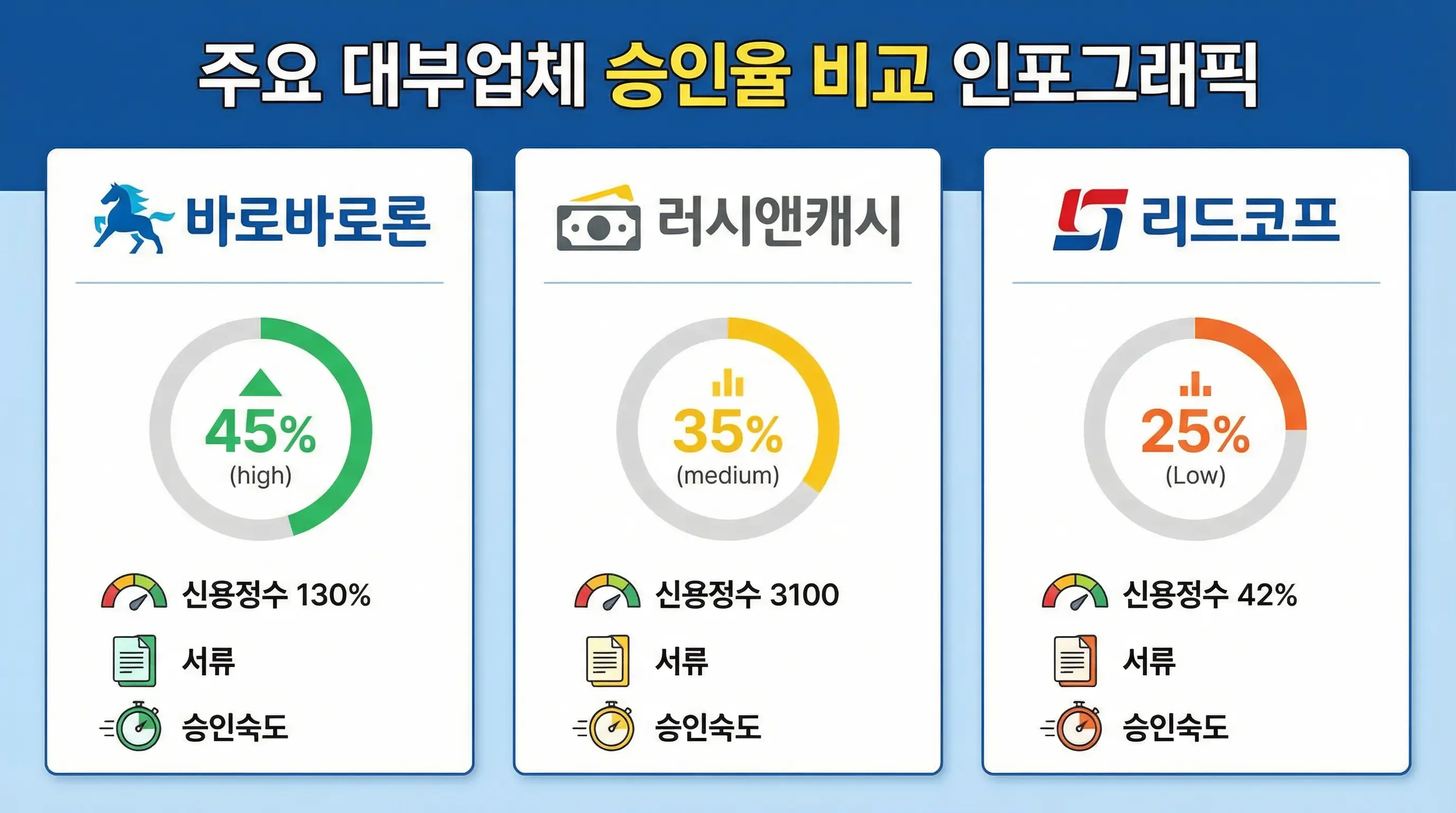 바로바로론과 러시앤캐시, 리드코프의 로고와 승인율을 비교하는 인포그래픽 이미지