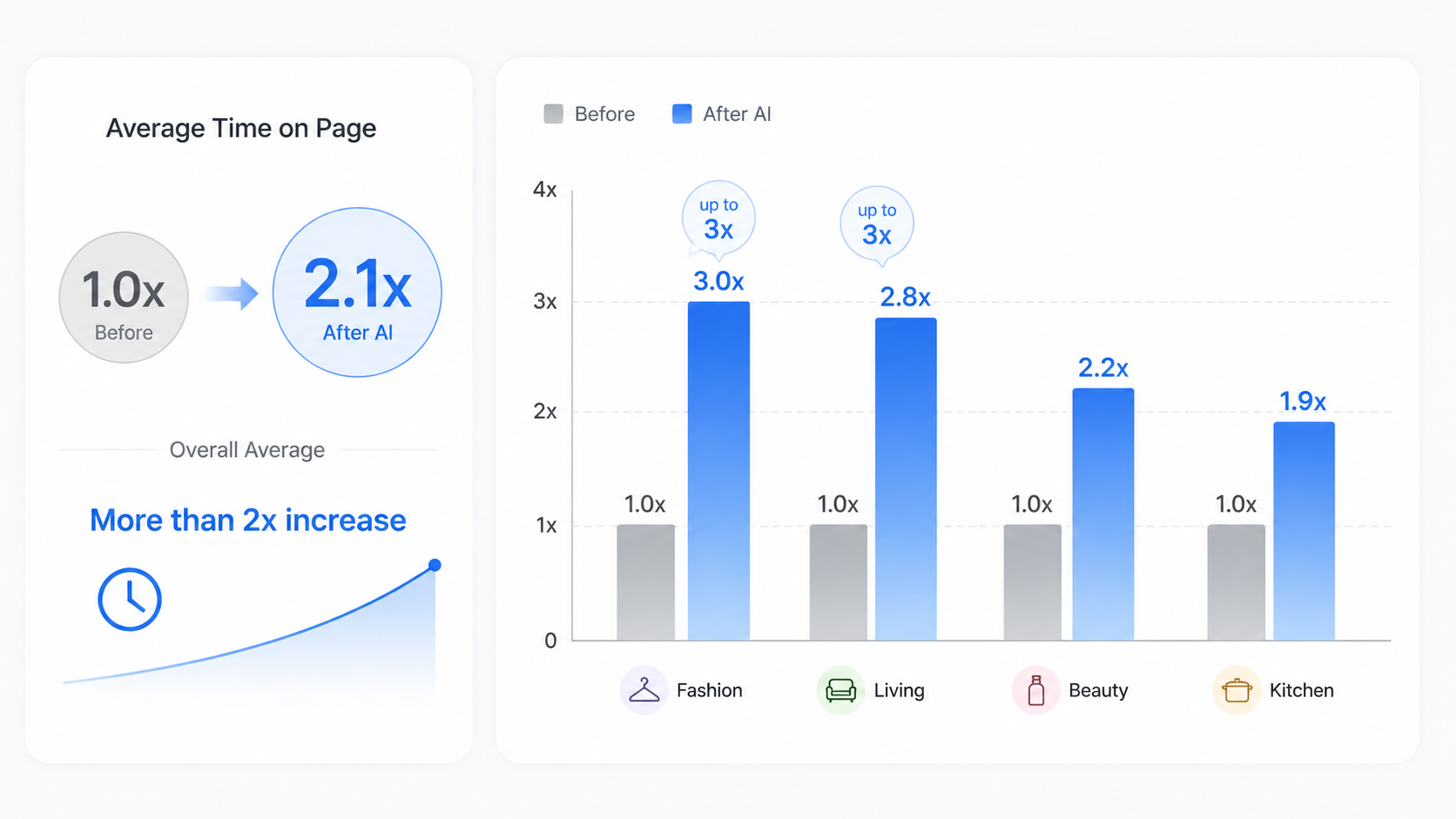 Visualizing how AI product pages improve bounce rate and time spent on site