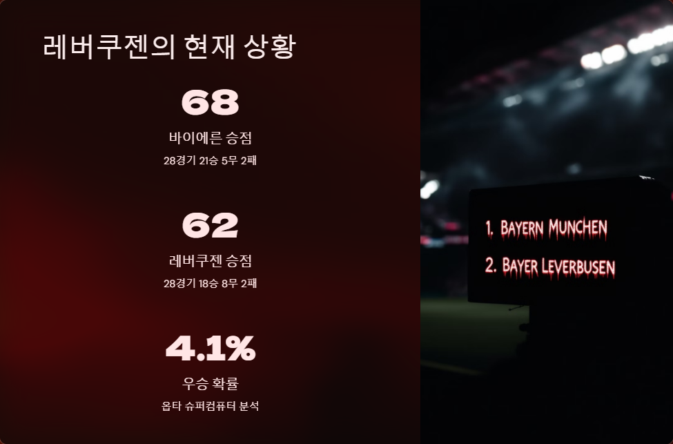 레버쿠젠 분데스리가 우승 가능성 분석