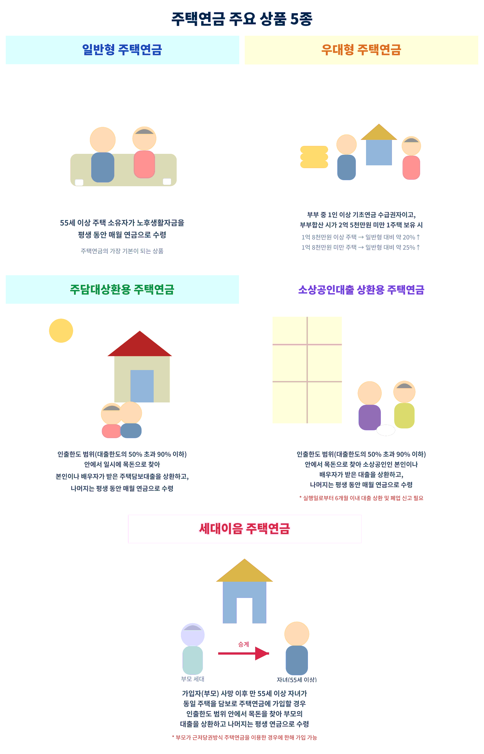 주택연금은 일반형, 우대형, 주담대상환용, 소상공인대출상환용, 세대이음까지 총 5가지 상품으로 운영됩니다.