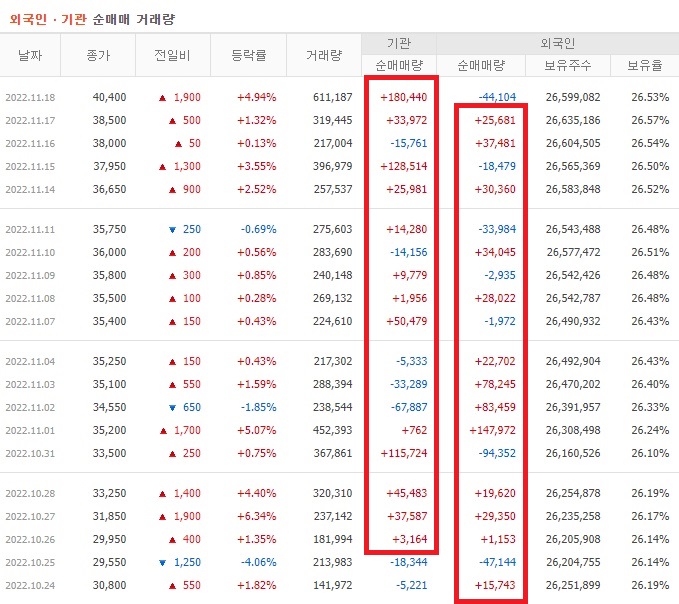 두산밥캣 10월 ~ 11월 외국인 기관 순매수