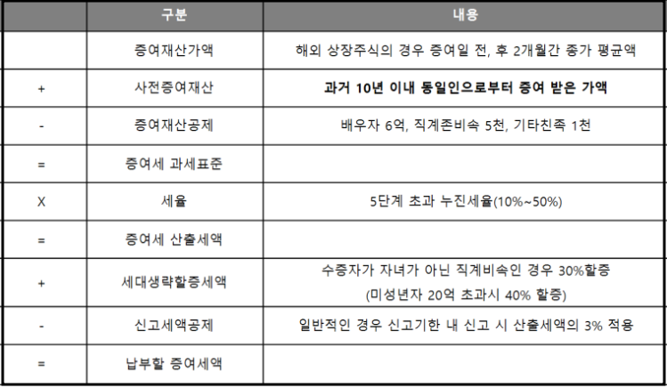 증여세-게산방법-도표