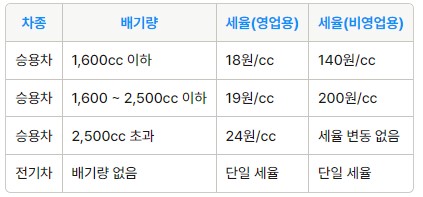 자동차세 납부기간 납부방법 혜택