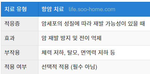 항암 치료의 필요성과 효과