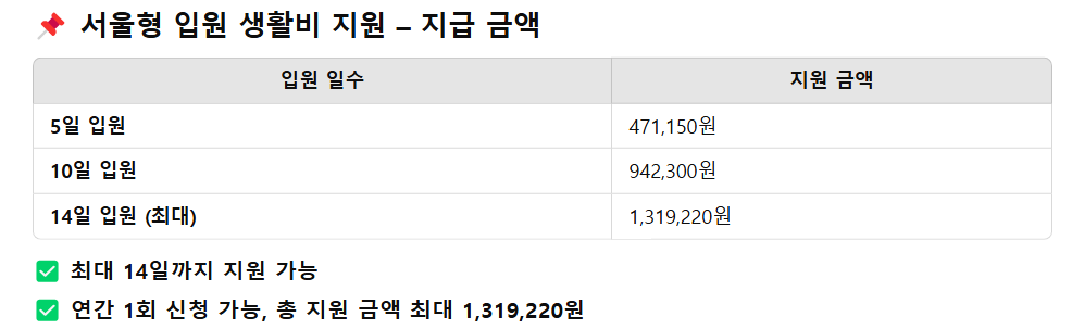 서울형 입원 생활비 지원 제도 신청방법