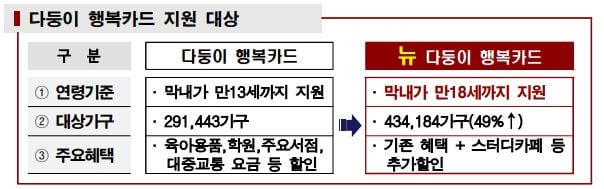 서울시 다자녀 혜택 기준 완화