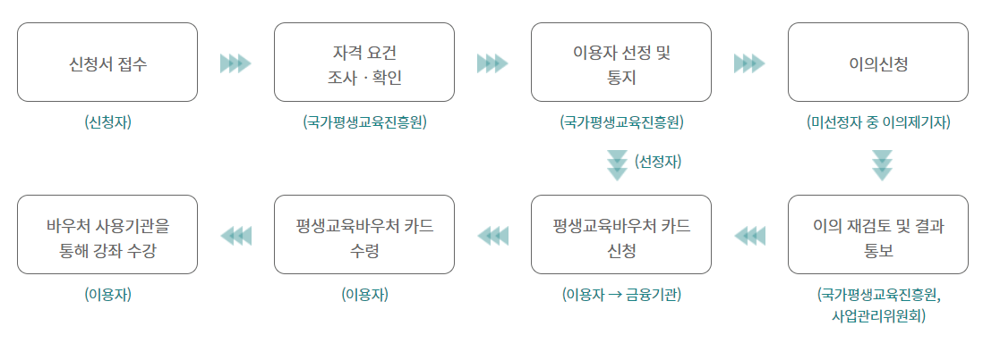 평생교육바우처 신청방법 및 카드발급 방법