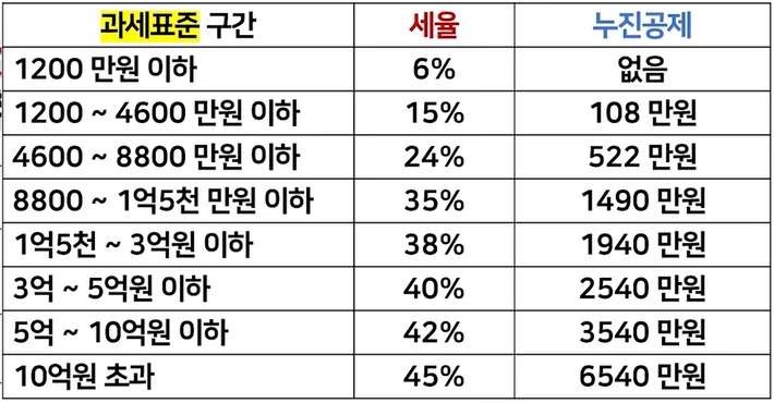 과세표준 구간별 세율