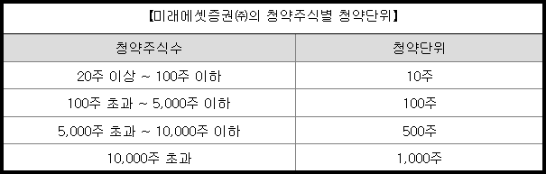 위너스 청약 주식별 청약 단위
