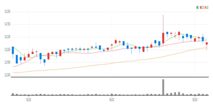 하이트진로홀딩스 차트