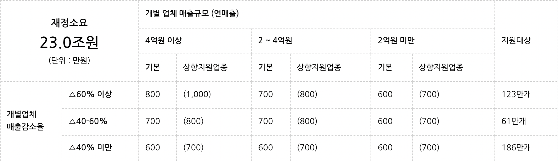 소상공인 방역지우너금 지급 기준표
