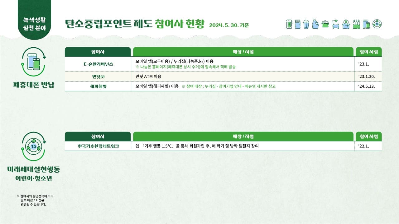 탄소중립실천포인트 녹색생활실천 – 대한민국 누구나 최대 7만원 받아가세요!