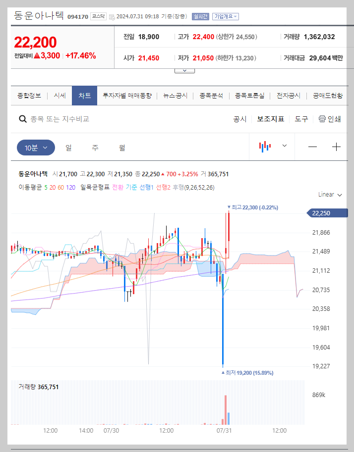 동운아나텍 주가 분석