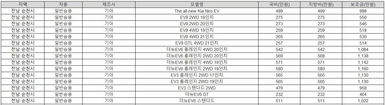 2025년 전남 순천시 전기차 보조금