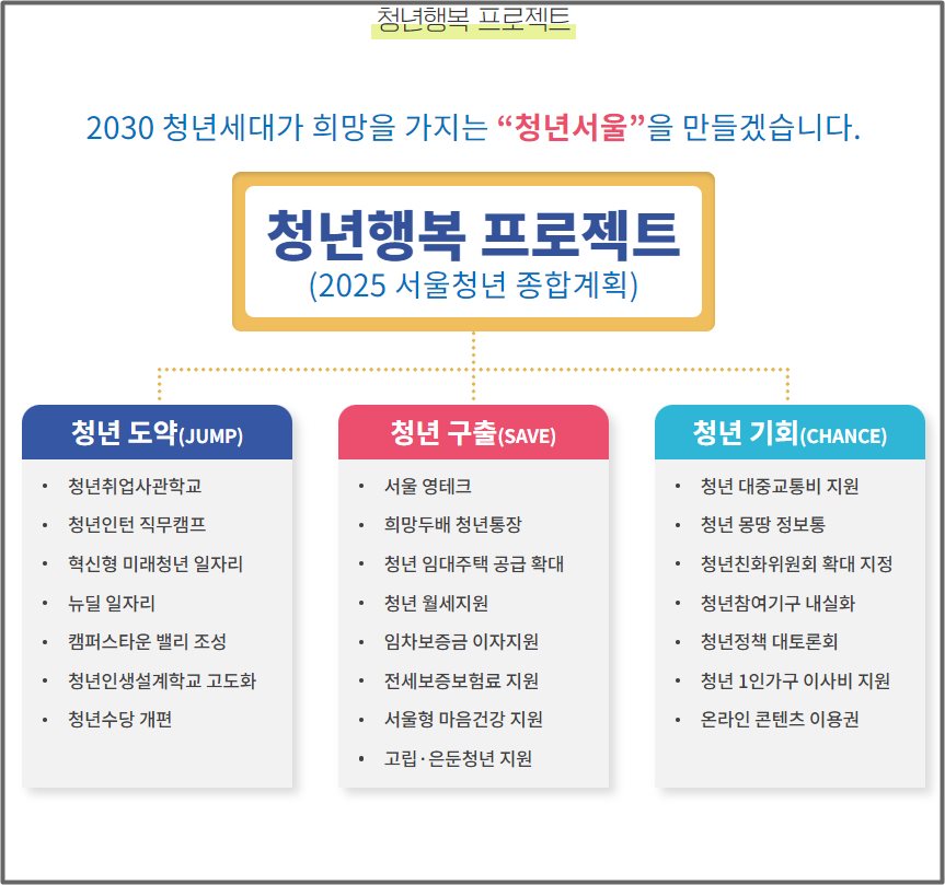청년몽땅 정보통 지원프로젝트 정리