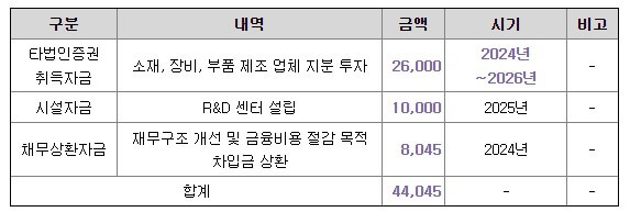 자금사용 목적